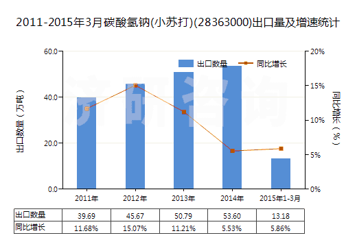 2011-2015年3月碳酸氫鈉(小蘇打)(28363000)出口量及增速統(tǒng)計(jì) 2011-2015年3月碳酸氫鈉(小蘇打)(28363000)出口量及增速統(tǒng)計(jì)
